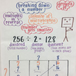 Box Method Division Math Charts Learning Math Math Division