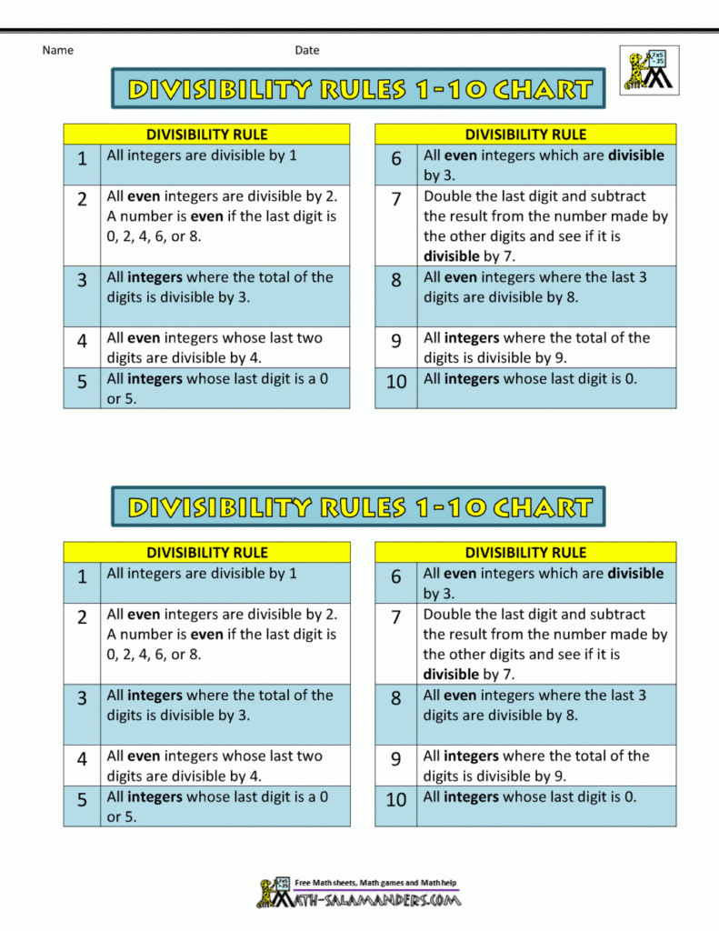 Divisibility Rules 1 10 Chart