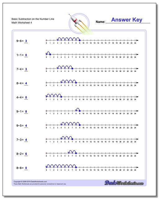 Subtraction With The Number Line