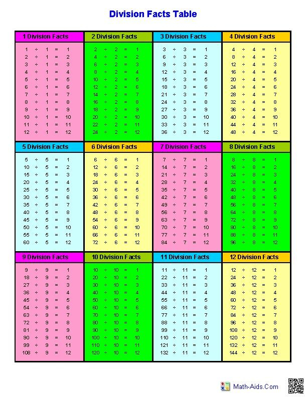 1 12 Division Tables Math Sheets Math Division Homeschool Math