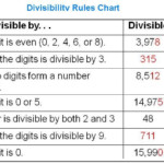 Blendspace Divisibility Rules And Finding The Lcm And Gcf For Numbers