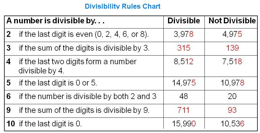 Blendspace Divisibility Rules And Finding The Lcm And Gcf For Numbers