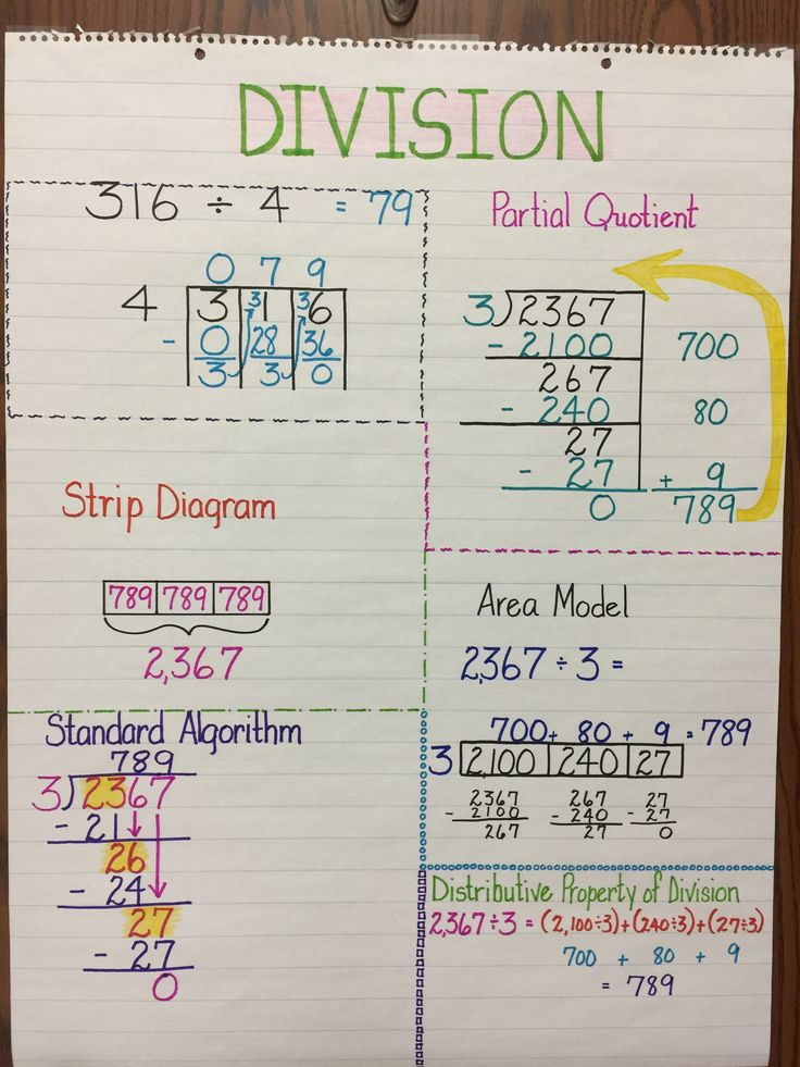 Different Ways To Solve Division Math Anchor Charts Division Anchor 