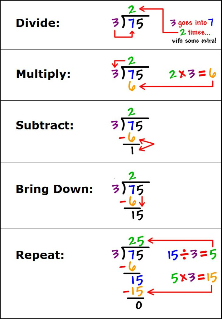 Long Division Steps Chart Math Notebooks Homeschool Math Math