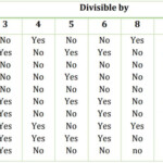 More Divisibility Rules Worksheets K5 Learning Divisibility Rules For