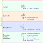 What Is Long Division Definition Facts Example