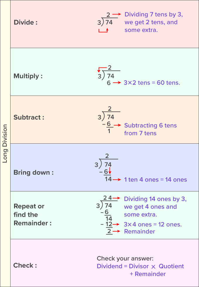 What Is Long Division Definition Facts Example 