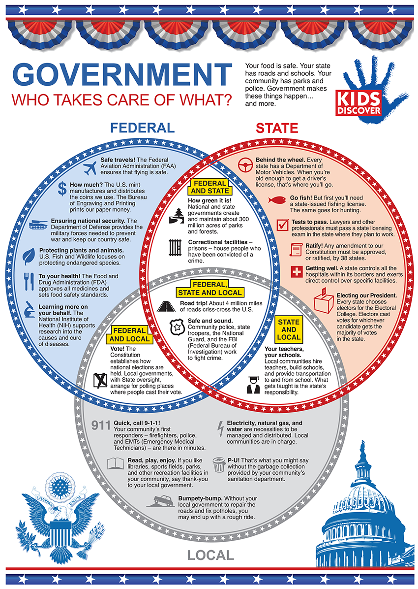 Federalism The Division Of Power Worksheet